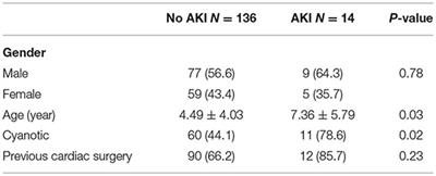 Acute Kidney Injury Post-cardiac Surgery in Infants and Children: A Single-Center Experience in a Developing Country